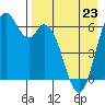 Amak Island tide chart for Sunday, April 23, 2023