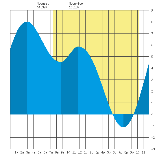 Amak Island tide chart for Tuesday, April 25, 2023