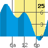 Amak Island tide chart for Tuesday, April 25, 2023