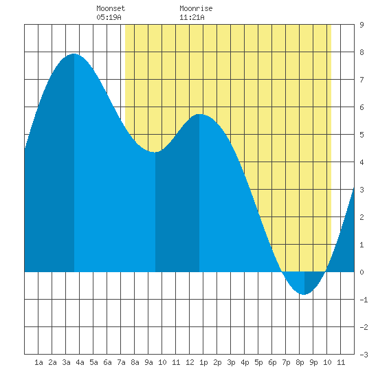Amak Island tide chart for Wednesday, April 26, 2023