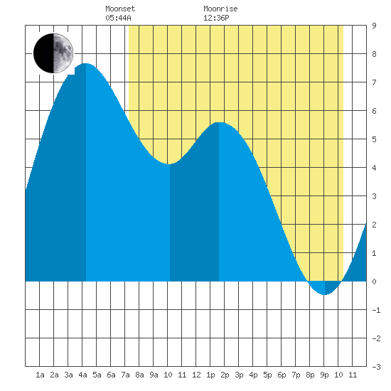 Amak Island tide chart for Thursday, April 27, 2023