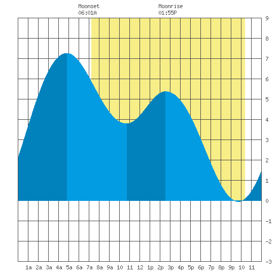 Amak Island tide chart for Friday, April 28, 2023