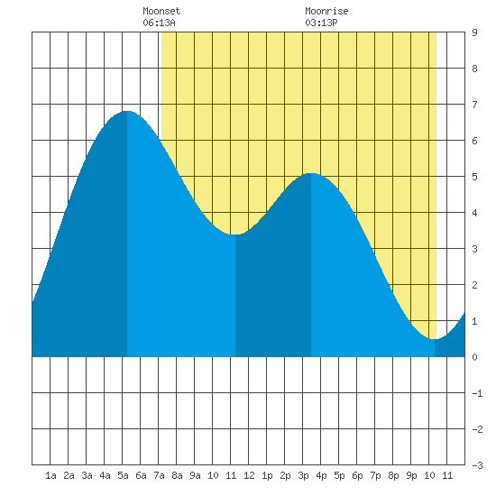 Amak Island tide chart for Saturday, April 29, 2023