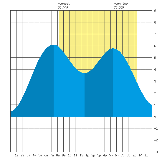 Amak Island tide chart for Sunday, April 2, 2023