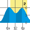 Amak Island tide chart for Sunday, April 2, 2023