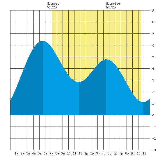 Amak Island tide chart for Sunday, April 30, 2023