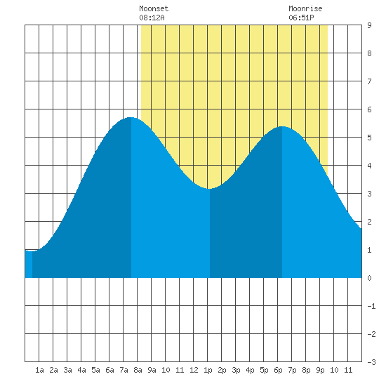 Amak Island tide chart for Monday, April 3, 2023