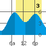 Amak Island tide chart for Monday, April 3, 2023