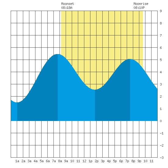 Amak Island tide chart for Tuesday, April 4, 2023