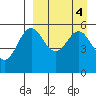 Amak Island tide chart for Tuesday, April 4, 2023