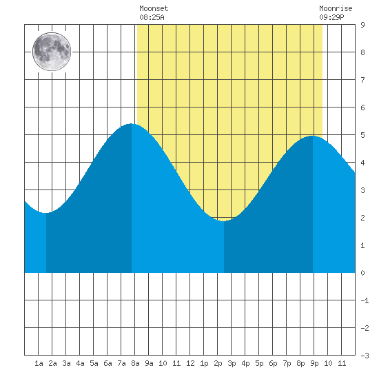 Amak Island tide chart for Wednesday, April 5, 2023