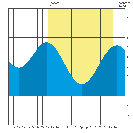 Amak Island tide chart for Thursday, April 6, 2023