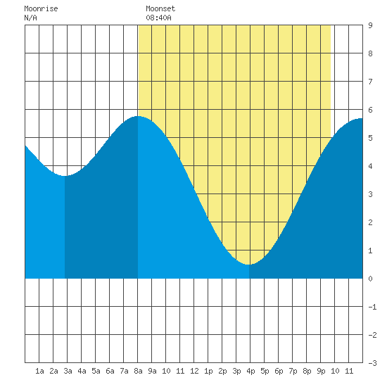 Amak Island tide chart for Friday, April 7, 2023