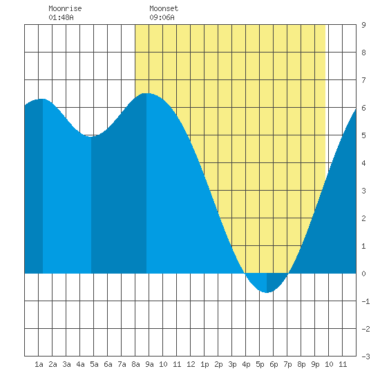 Amak Island tide chart for Sunday, April 9, 2023