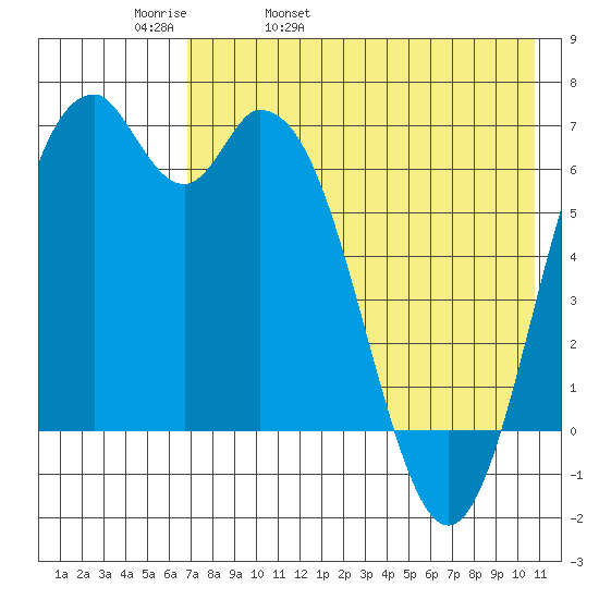 Amak Island tide chart for Wednesday, May 10, 2023