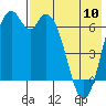 Amak Island tide chart for Wednesday, May 10, 2023