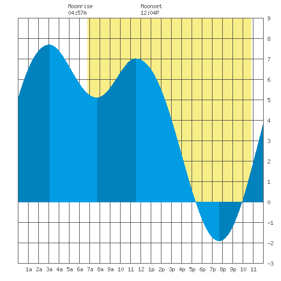 Amak Island tide chart for Thursday, May 11, 2023