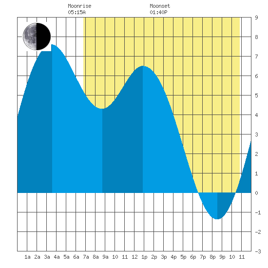 Amak Island tide chart for Friday, May 12, 2023