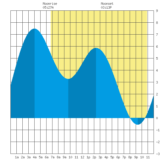 Amak Island tide chart for Saturday, May 13, 2023