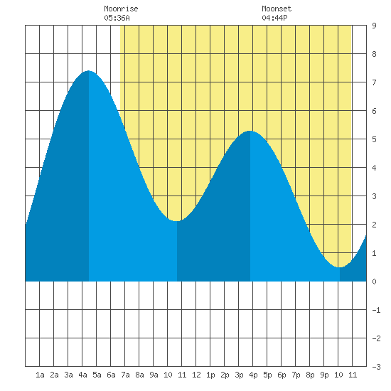 Amak Island tide chart for Sunday, May 14, 2023