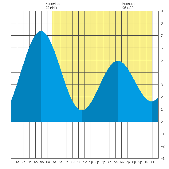 Amak Island tide chart for Monday, May 15, 2023