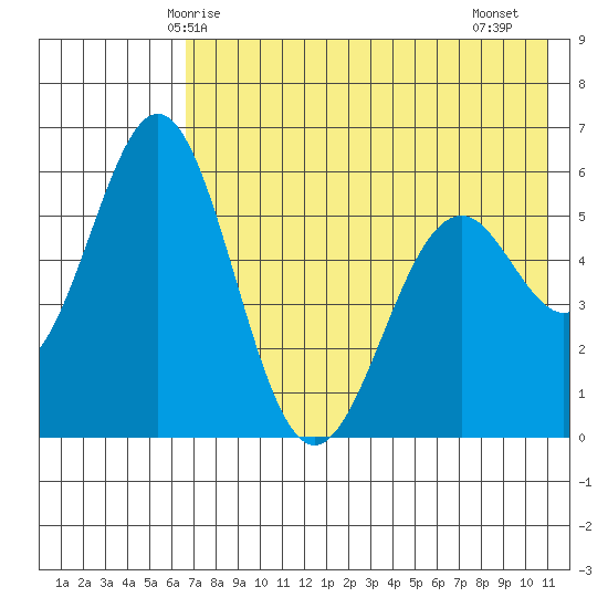 Amak Island tide chart for Tuesday, May 16, 2023