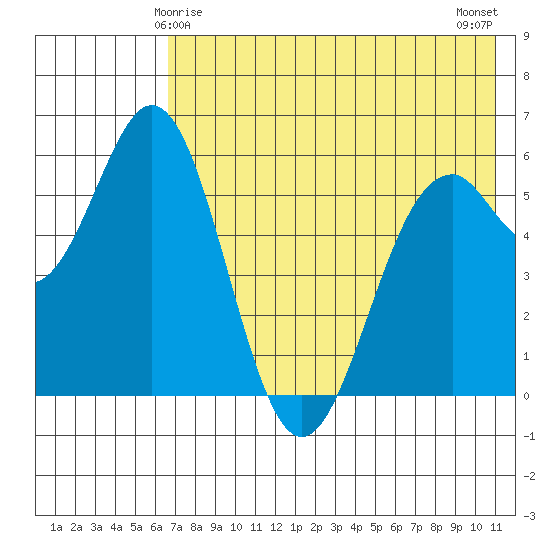 Amak Island tide chart for Wednesday, May 17, 2023
