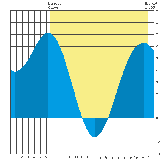 Amak Island tide chart for Thursday, May 18, 2023