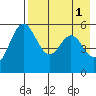 Amak Island tide chart for Monday, May 1, 2023