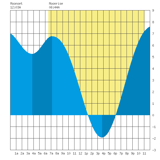 Amak Island tide chart for Saturday, May 20, 2023