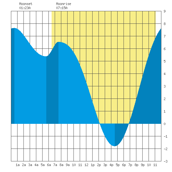 Amak Island tide chart for Sunday, May 21, 2023
