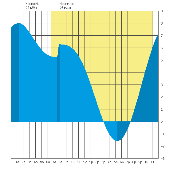 Amak Island tide chart for Monday, May 22, 2023