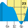 Amak Island tide chart for Tuesday, May 23, 2023