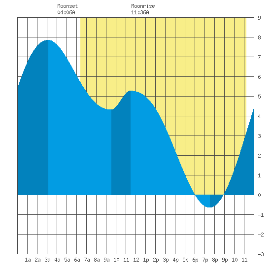 Amak Island tide chart for Thursday, May 25, 2023
