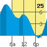 Amak Island tide chart for Thursday, May 25, 2023