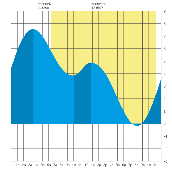 Amak Island tide chart for Friday, May 26, 2023