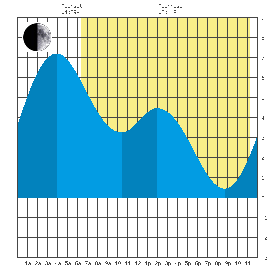 Amak Island tide chart for Saturday, May 27, 2023