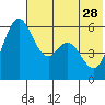 Amak Island tide chart for Sunday, May 28, 2023