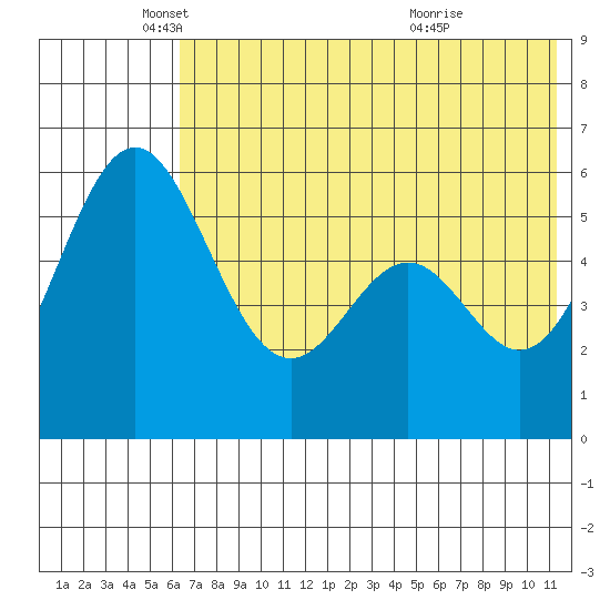 Amak Island tide chart for Monday, May 29, 2023
