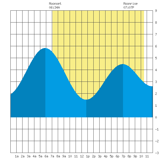 Amak Island tide chart for Tuesday, May 2, 2023