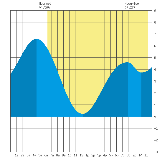 Amak Island tide chart for Wednesday, May 31, 2023