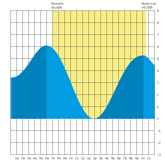 Amak Island tide chart for Thursday, May 4, 2023