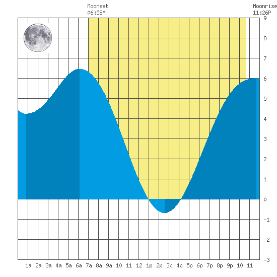 Amak Island tide chart for Friday, May 5, 2023