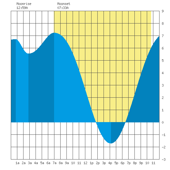 Amak Island tide chart for Sunday, May 7, 2023