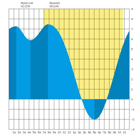 Amak Island tide chart for Monday, May 8, 2023