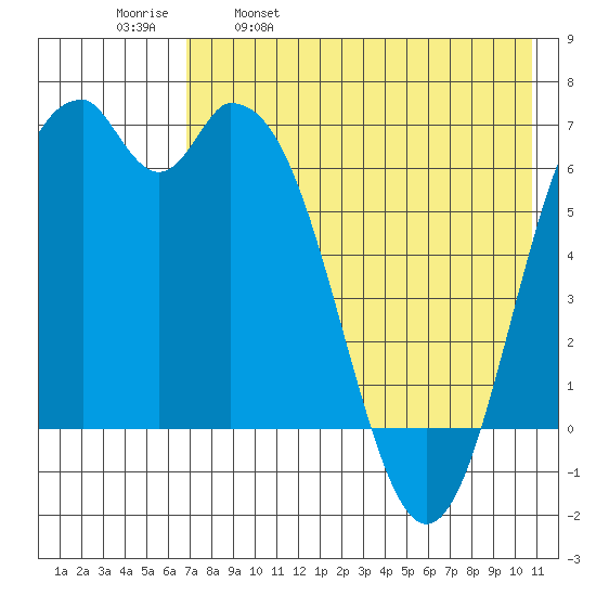 Amak Island tide chart for Tuesday, May 9, 2023
