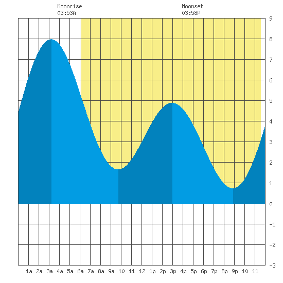 Amak Island tide chart for Sunday, June 11, 2023