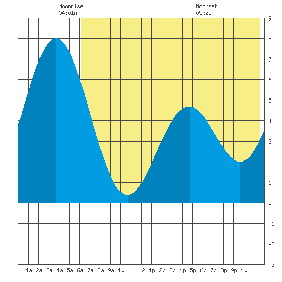 Amak Island tide chart for Monday, June 12, 2023