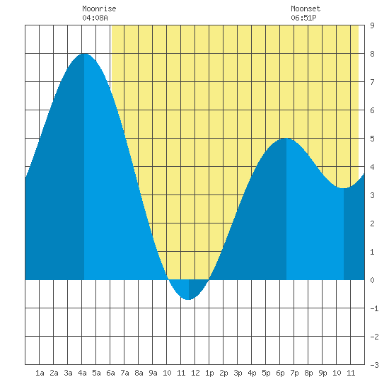 Amak Island tide chart for Tuesday, June 13, 2023