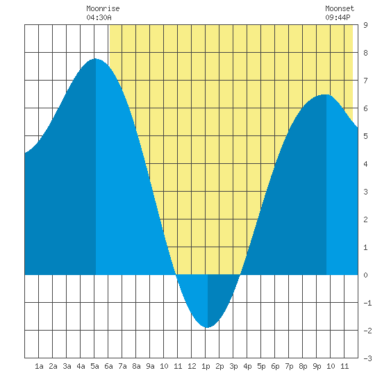 Amak Island tide chart for Thursday, June 15, 2023